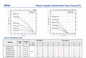 Deye 3hp Solar <b>Submersible</b> <b>Pump</b> 4A2200/PC6-240D 3600W AC Hybrid Controller for Agricultural Farm Irrigation 4A2200/PC6-240D & - Product Image 6