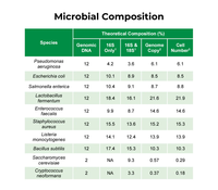Norme de communauté microbienne pour la validation de l'extraction d'ADN, le séquençage 16S, le flux de travail du microbiome et le contrôle qualité NGS