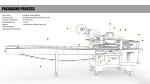 เครื่องบรรจุภัณฑ์แบบดิจิตอลอัตโนมัติ SW60E ความแม่นยำสูง สำหรับแปรงสี<span class=keywords><strong>ฟัน</strong></span> ยาสี<span class=keywords><strong>ฟัน</strong></span> และผลิตภัณฑ์ใช้ในชีวิตประจำวัน - Product Image 3
