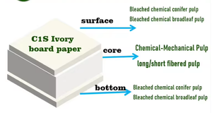 Chất lượng cao 230 250 300 350GSM hộp màu trắng nghệ thuật thẻ C1S ban ngà giấy <span class=keywords><strong>fbb</strong></span> - Product Image 5