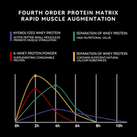 Poudre de protéines pour la prise de poids LIFEWORTH, compléments nutritionnels sportifs, renforcement musculaire