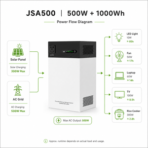 Système de stockage d'énergie compact tout-en-un 500W 1000Wh avec onduleur intégré pour l'alimentation de secours domestique - Product Image 2