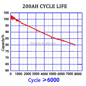 Цикл <span class=keywords><strong>Lifepo4</strong></span> 6000 класса 280 А/ч, литиевый кабель EV E LF280K 3,2 В 280Ah, призматические LFP элементы 12 В 24 В 48 В выключатель солнечной энергии - Product Image 4