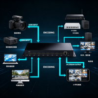 Encodeur de streaming HDMI sur IP 8 ports à faible latence avec contrôle du débit CBR/VBR pour la diffusion en direct et les systèmes IPTV