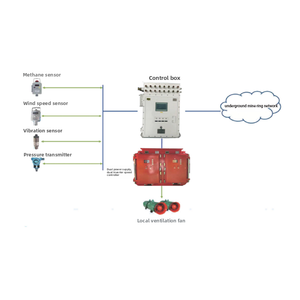 Ventilateur de mine de charbon VFD à double onduleur antidéflagrant 660V/1140V avec contrôle PLC, économie d'énergie de 25% pour la ventilation locale et la sécurité des gaz - Product Image 5