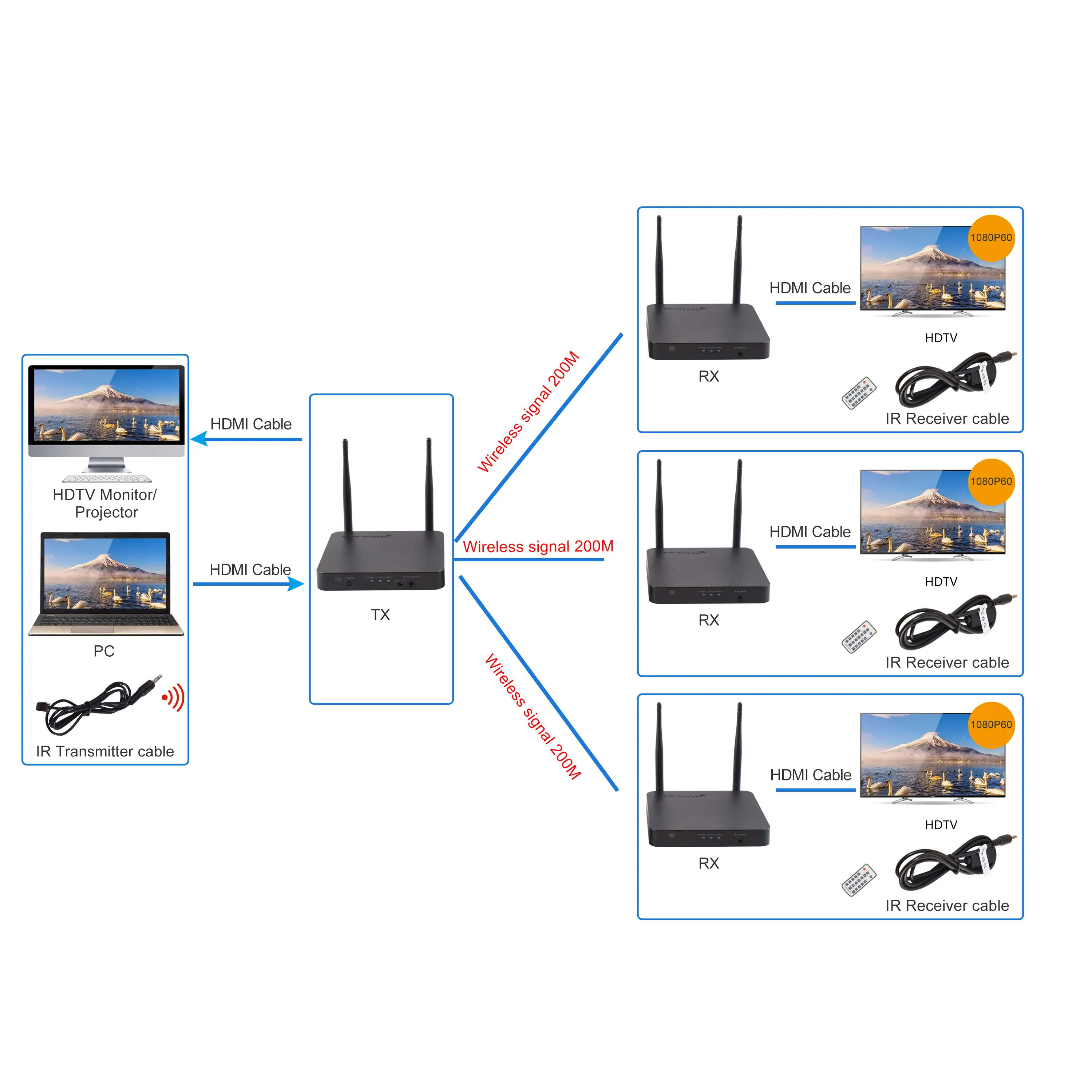 ตัวแยกสัญญาณ HDMI ไร้สาย WiFi 4K,ตัวขยายสัญญาณ HDMI ไร้สาย2.4 5G 1X2หรือมากกว่า60M 100M 200M 656ft Loop 1080P