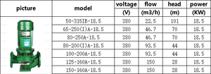ปั๊มน้ำหอยโข่งแบบแนวตั้ง 65-250(I)A-18.5 IRG 25 แรงม้า ปั๊มเพิ่มแรงดันน้ำ ปั๊มหมุนเวียนน้ำ ปั๊มแบบขั้นตอนเดียว - Product Image 2