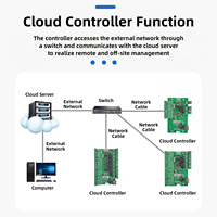 Panel de Control de Acceso para Puertas TCP/IP Wiegand 26/34, Placa de Control para 1, 2 o 4 Puertas para Soluciones de Seguridad, Sistema de Control de Acceso, SDK Gratuito
