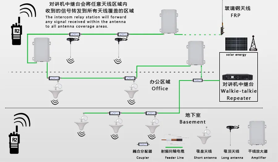 Đài phát thanh Repeater Thiết kế một truyền thông không dây Giải pháp căn cứ vào yêu cầu của bạn