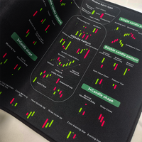 Custom Large Computer Mouse Pad Cartoon for Stock Market Investment Day Trader Use Featuring Mouse Pad Chart Pattern Cheat Sheet