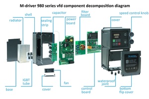 M-drive IP66 không thấm nước VFD với built-in <span class=keywords><strong>EMC</strong></span> <span class=keywords><strong>3</strong></span> giai đoạn 11Kw/15Kw tần số biến tần cho 4Kw đánh giá bơm - Product Image 4
