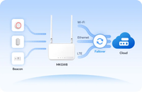 Gateway MOKOSMART Inalámbrico IoT MQTT BLE para Interiores, con Doble Módulo Wi-Fi y Ethernet, para Usos Industriales