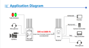 Système de transmission sans fil 4K HDR de niveau diffusion qui peut pénétrer les murs et les bâtiments sans crainte d'obstruction - Product Image 3