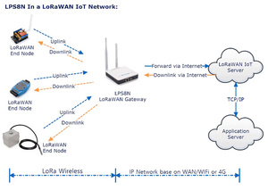 Gateway IOT <span class=keywords><strong>Dragino</strong></span> LPS8N, Gateway LoRaWAN para Interiores, Punto de Acceso WiFi para Agricultura Inteligente - Product Image 3