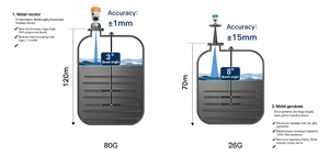 Capteur de niveau radar GAMICOS GLT742 haute fréquence 1 mm 80G pour la surveillance environnementale - Product Image 3
