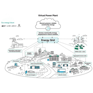 Centrale électrique virtuelle photovoltaïque avec panneaux solaires, <span class=keywords><strong>stockage</strong></span> par batterie et solution EMS ZEOLUFF VPP <span class=keywords><strong>pour</strong></span> maisons et entreprises - Product Image 5
