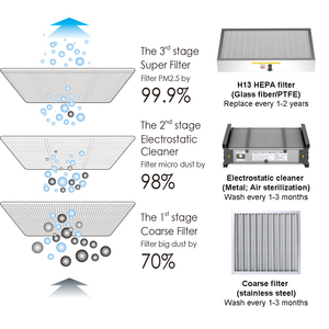 Purificateur d'air intelligent BIBO avec récupération de chaleur pour maisons, bureaux, hôpitaux, gymnases, salles - Économie d'énergie, métal, 500m³ - Product Image 4