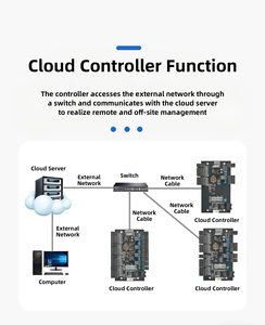 แผงควบคุมการเข้าออกประตู ระบบควบคุมการเข้าออก พร้อม TCP/IP รองรับ OEM/ODM ปรับแต่งโลโก้ได้ ฟรีซอฟต์แวร์ SDK - Product Image 5