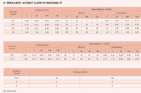 Transformateur de courant basse tension à noyau divisé 720V AC 2000/5A Classe 0.5 CT monophasé à noyau divisé