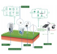 Estación Meteorológica Solar IoT 7 en 1, Sistema de Monitoreo Agrícola en Tiempo Real 4G |   Sensor de Velocidad del Viento, Lluvia, Temperatura y Humedad para Agricultura