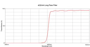 Filtro ottico Longpass consegna rapida produttore filtro passa lungo personalizzato in vetro 400 Nm filtro Longpass