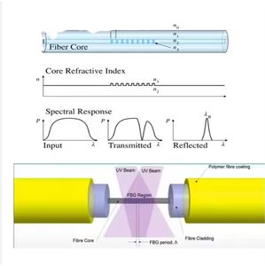 Mini circulateur optique à fibre SM <span class=keywords><strong>980</strong></span>, <span class=keywords><strong>1060</strong></span>, 1080, 1310, 1550nm réseau de Bragg à fibre FBG 1310nm 1550nm - Product Image 4