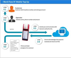 Thiết Bị Đầu Cuối <span class=keywords><strong>POS</strong></span> Máy In Android 2GB Mới Nhất Với Máy In Nhiệt 58Mm Cho Nhiều Giải Pháp Vé - Product Image 5