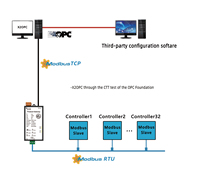 Enrutador Sunfull, Transmisión Transparente Entre Modbus RTU y Modbus TCP Sin Necesidad de Configuración Puntual