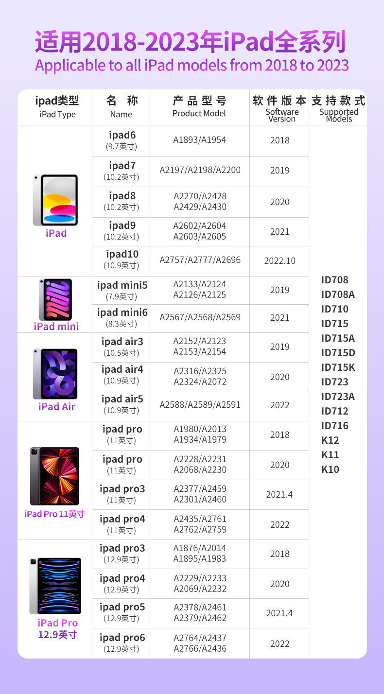 Carte des modèles de tablettes iPad dédiés Apple