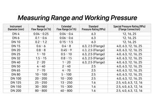 RVS 304 316L Hoge Precisie Puls DN4-DN200 Flensklem Turbine Debietmeter voor Vloeibare Lucht Olie OEM - Product Image 2