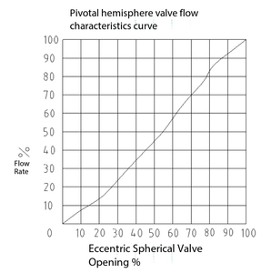Vanne semi-rotative excentrique à étanchéité rigide et résistante à l'usure, pour le transport longue distance <span class=keywords><strong>de</strong></span> fluides dans les pipelines - Product Image 3