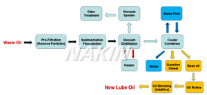 <span class=keywords><strong>Impianto</strong></span> di Raffinazione per Olio Motore Usato in Olio Base, Depuratore di Olio Nero - Product Image 5