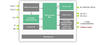 (DMB-9060B) intégré récepteur décodeur dvb-s2 streaming BIRD avec SDI sur équipement de diffusion de télévision numérique