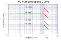 Pompe à diffusion d'huile à haute vitesse de pompage pour l'industrie minière KC-900, haute pression sous vide 36000L/S