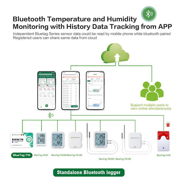 Refrigerator Bluetooth Temperature Data Logger Wireless