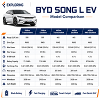BYD Song L EV, SUV Eléctrico de 5 Plazas, Vehículo Eléctrico de Largo Alcance con Batería Blade, Fabricado en China