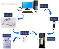 Orbita Insert RFID Card to Gain Power Energy Saving Switch for Hotel