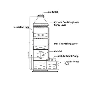 Kunden spezifisches Entschwefelung system Anti-Verschmutzungs-Absorptions system Abluft behandlungs anlage zum Schrubben von Partikeln - Product Image 3