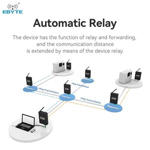 Ebyte ODM E90-DTU(400SL33) RSSI signal Long Distance Transmission Sx1262/sx1268 Lora Modem Dtu - Product Image 5