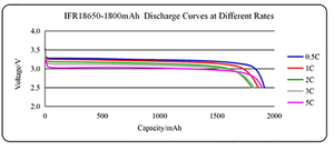 ก้อนแบตเตอรี่แบบชาร์จไฟได้ LiFePO4ความจุสูง18650 3.2V 1800mAh สำหรับจักรยานไฟฟ้าและสกู๊ตเตอร์ - Product Image 5