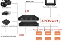 Codificador IP HONDAO HDB2400N de 24 Canales 1080P HEVC/H.265 con 1-13Mbps para Conversión de Señal CATV IPTV y FTTH