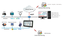 Pannello di configurazione WEB l15-1031 utilizzato come server BACnet/Modbus/MQTT