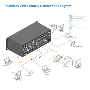 Commutateur matriciel hybride DVI VGA SDI 16x16 4K30 sans coupure en métal avec garantie d'un an - Product Image 6