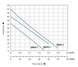 Pompe à eau périphérique SUOU QB60 haute performance 0,37 kW pour le jardin domestique, le surpression et les systèmes automatiques - Product Image 6