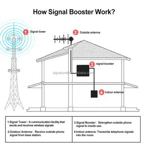 Mini 4G Smart Verstärker LTE 700/850Mhz Mobilfunknetz-Booster 60dB ALC Repeater 5G Mobilfunk-Signalverstärker für US-Ländliche Gebiete - Product Image 6