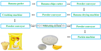 Fabrieksmatige bananenmeelmachine, plantain- en bananenpoeder verwerkingslijn met de beste prijs