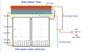Capteurs solaires à plaque plate portable <span class=keywords><strong>100L</strong></span> 200L 300L 500L Capteur solaire à plaque plate vitrée <span class=keywords><strong>Chauffe</strong></span>-<span class=keywords><strong>eau</strong></span> solaire sous pression - Product Image 6