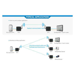 Ebyte ODM E90-DTU(230SL37) Sx1262 Wireless Transmission RS232/RS485 Modbus Industrial Wireless Communication Module - Product Image 5