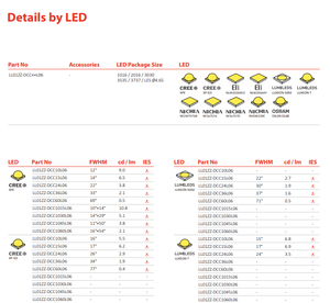 Lentille LED LedLink LL01ZZ-DCC60L06 à 60 degrés, lentille optique simple en PMMA pour Cree XP-E - Product Image 4