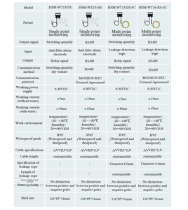 Localización de fugas de agua Sensor Cable Detector de fugas de agua para PC Room Data Center Warehouse - Product Image 6